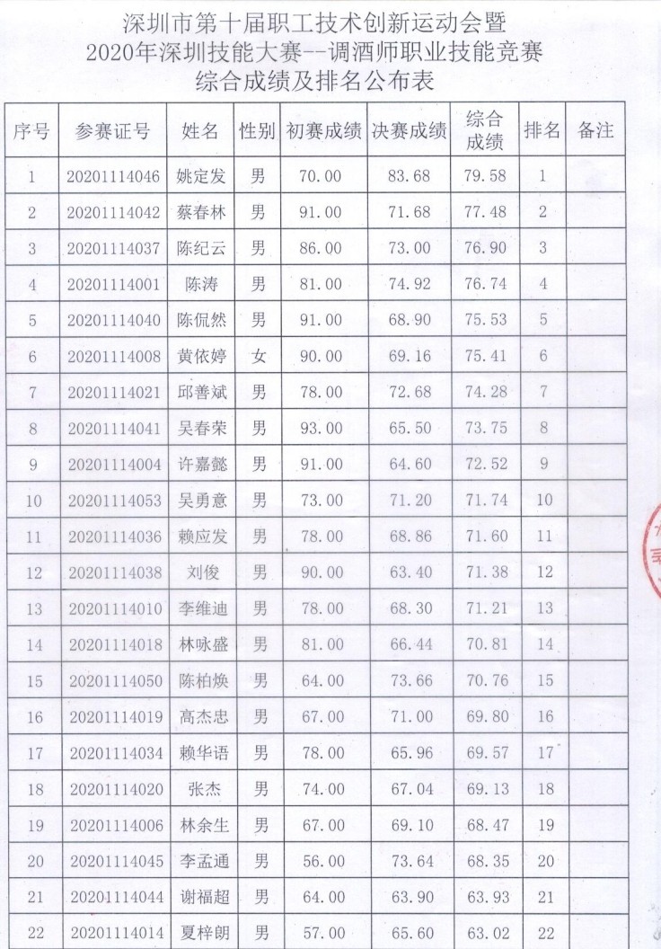 深圳市調(diào)酒師大賽成績(jī)