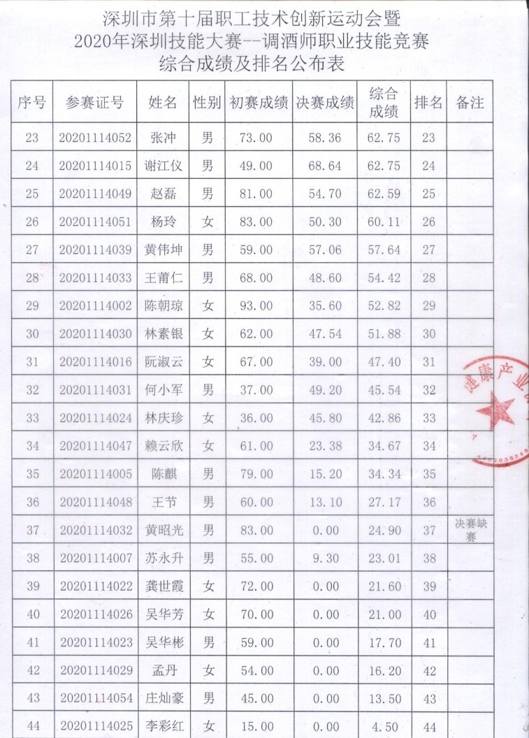 深圳市調(diào)酒師成績(jī)公示