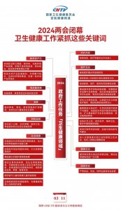 2024全國(guó)兩會(huì)閉幕！衛(wèi)生健康工作緊抓這些關(guān)鍵詞